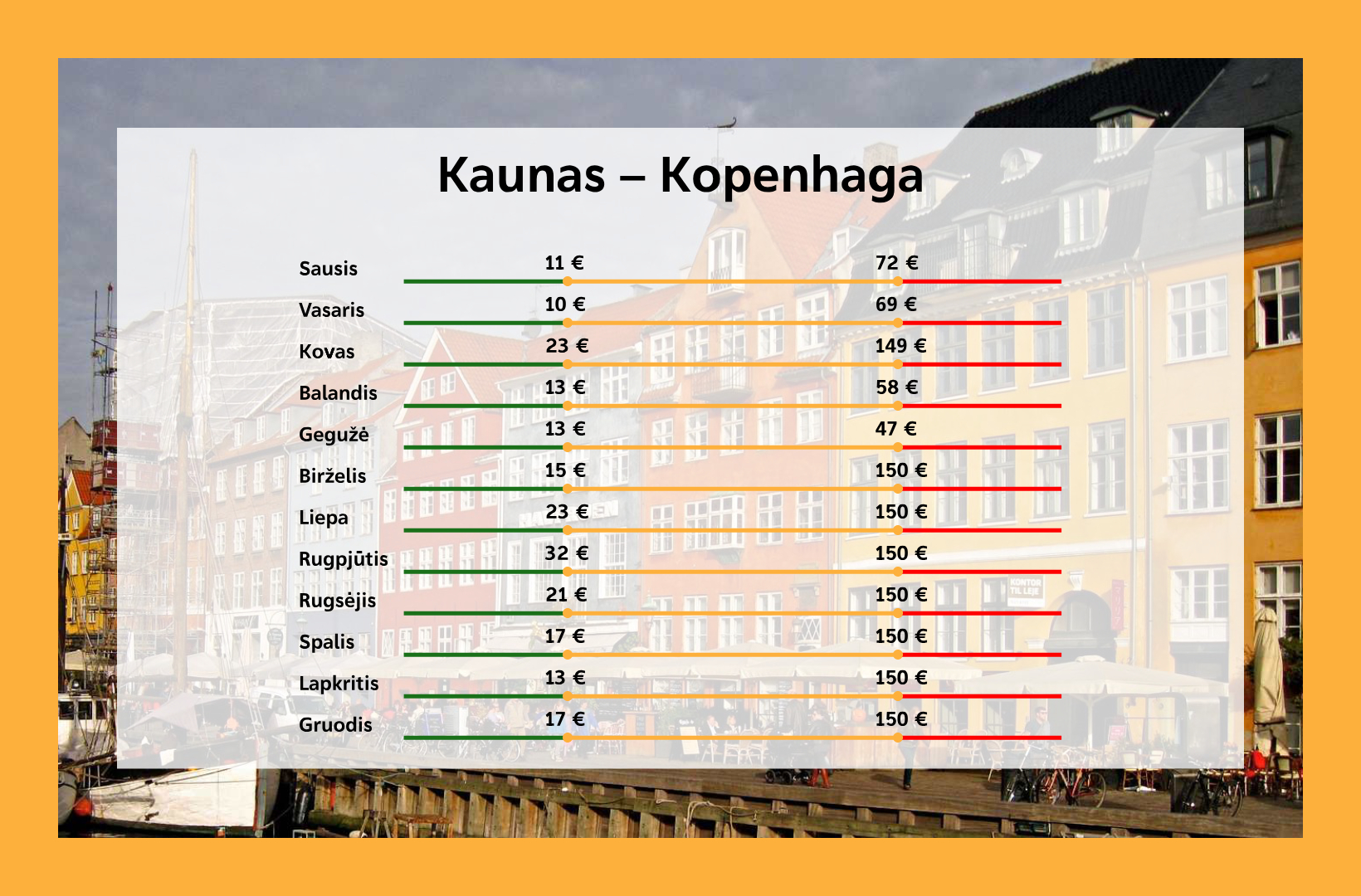 Kada pigiausi lektuvu bilietai i Kopenhaga is Kauno