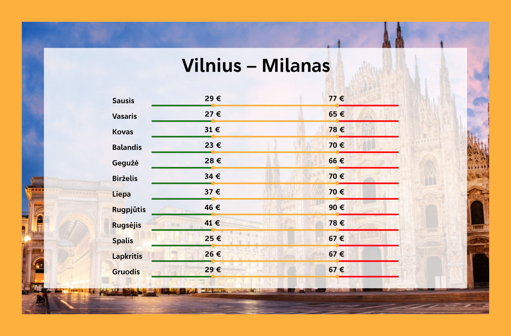 Kada pigiausi lektuvu bilietai i Milana is Vilniaus