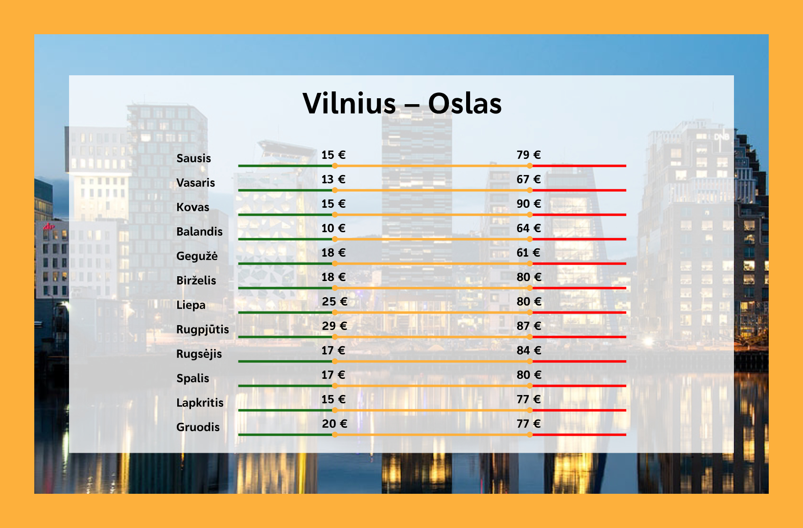 Kada pigiausi lektuvu bilietai i Osla is Vilniaus