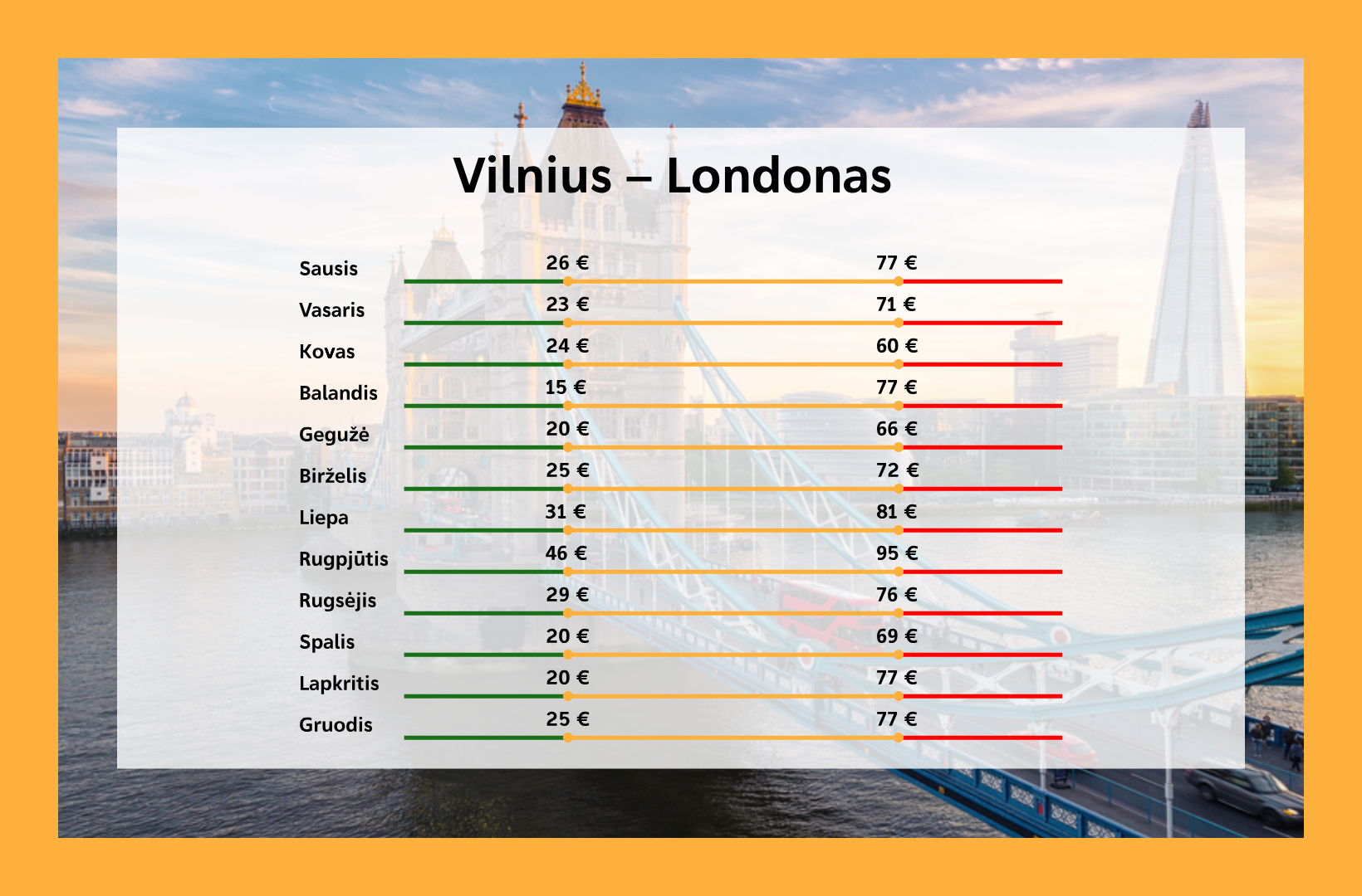 Kada pigiausi lektuvu bilietai i Londona is Vilniaus